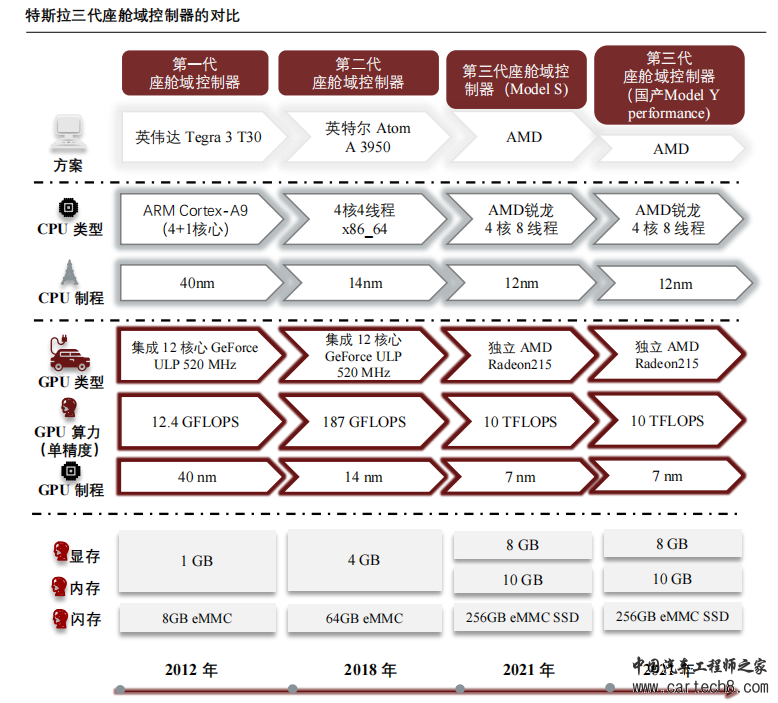 详解特斯拉电子电气架构w4.jpg