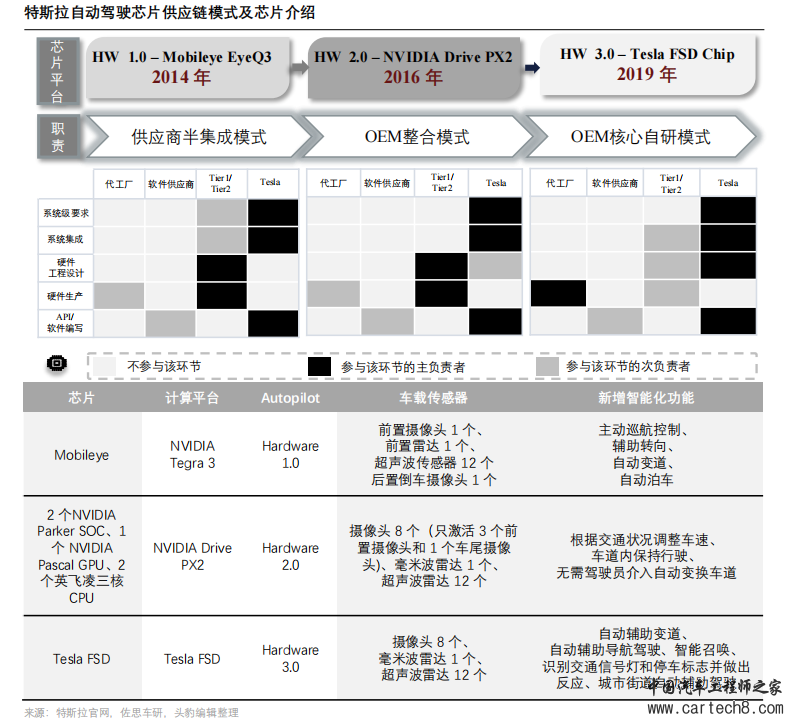 详解特斯拉电子电气架构w6.jpg