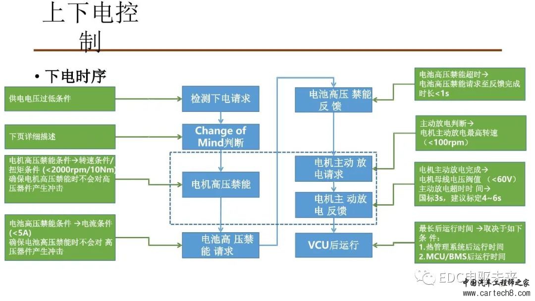纯电动汽车VCU标定与应用w13.jpg