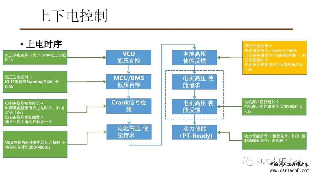 纯电动汽车VCU标定与应用w12.jpg