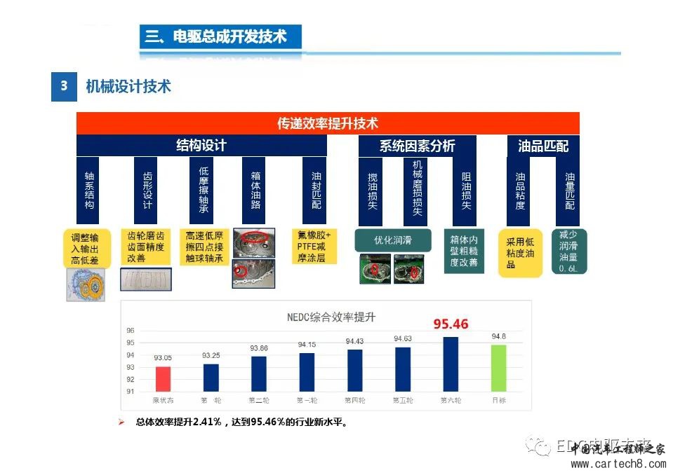 高度集成的三合一电驱动总成技术w11.jpg