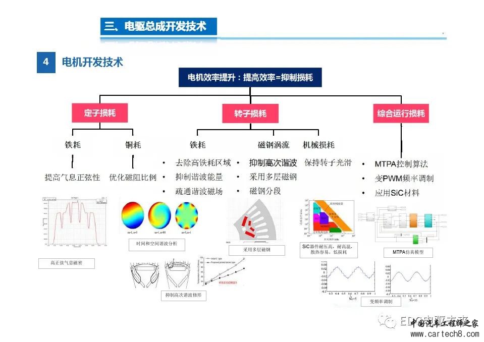 高度集成的三合一电驱动总成技术w15.jpg