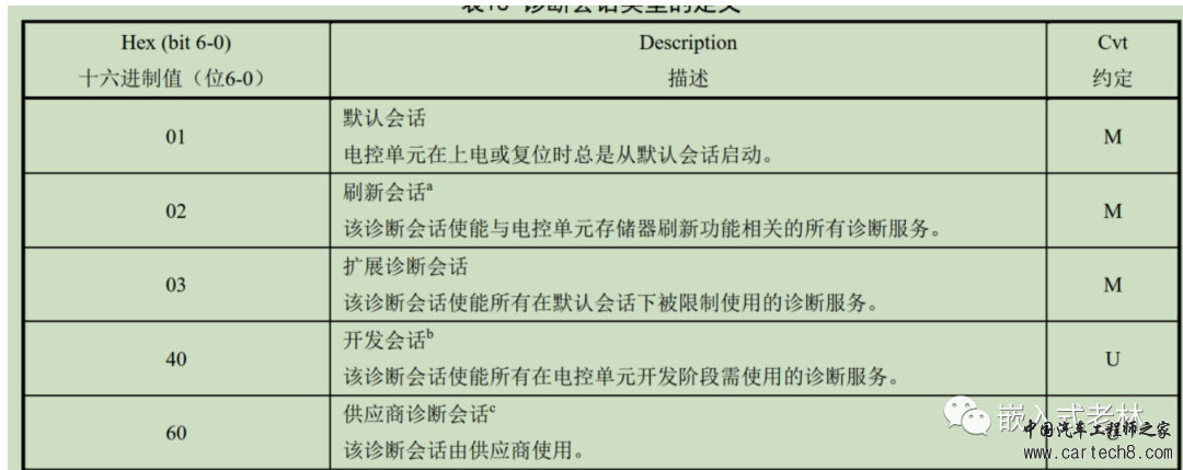UDS统一诊断服务【一】诊断会话控制0X10服务w3.jpg