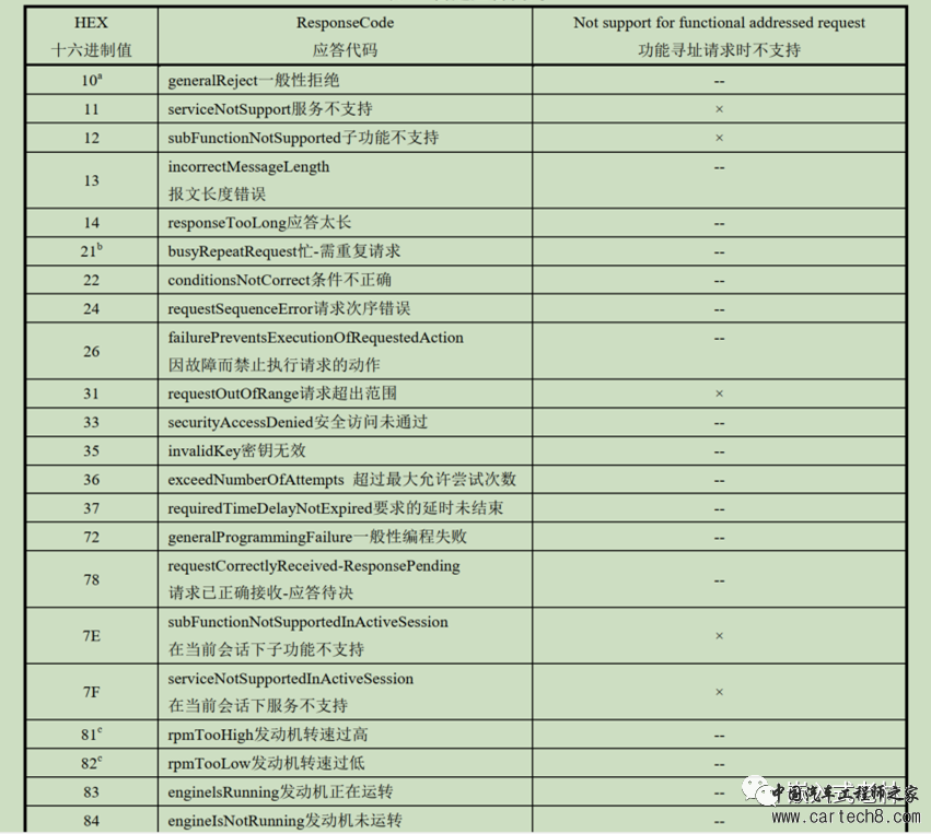 UDS统一诊断服务【一】诊断会话控制0X10服务w8.jpg