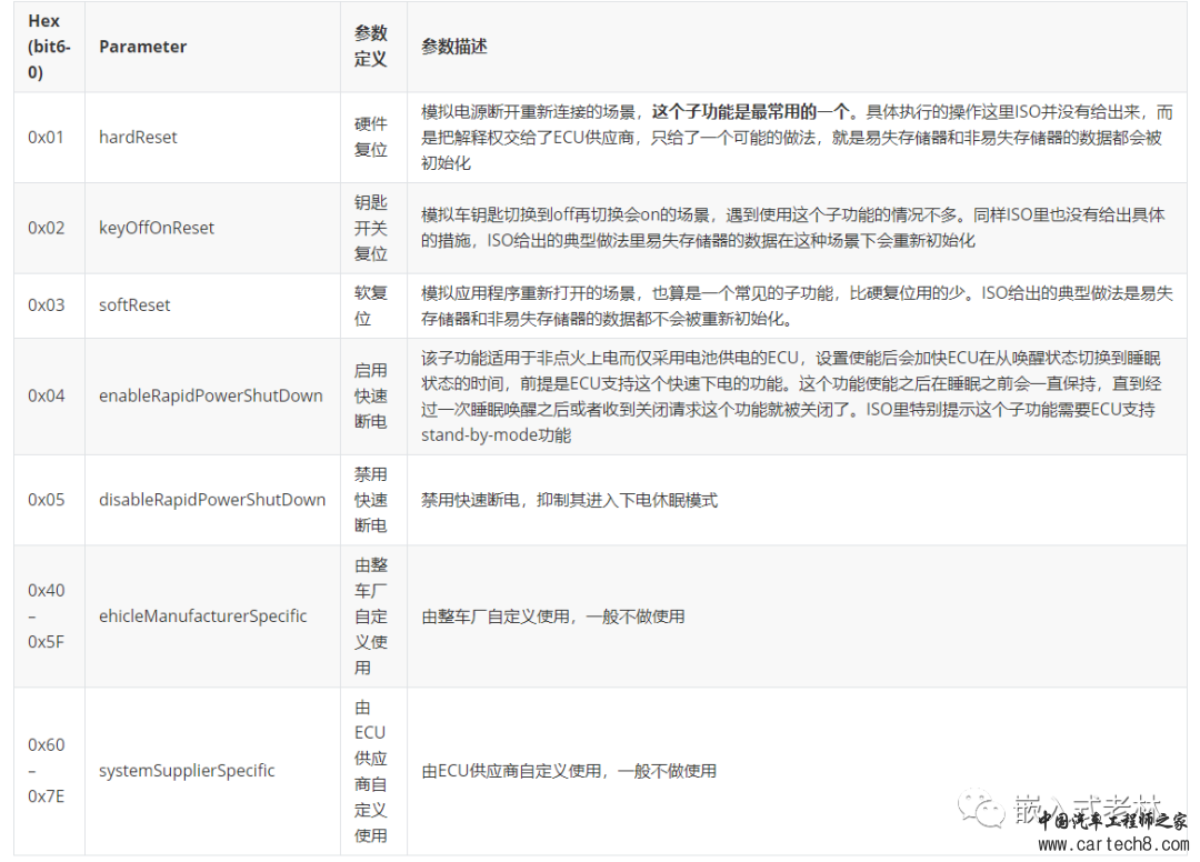 UDS统一诊断服务【二】ECU复位0X11服务w2.jpg