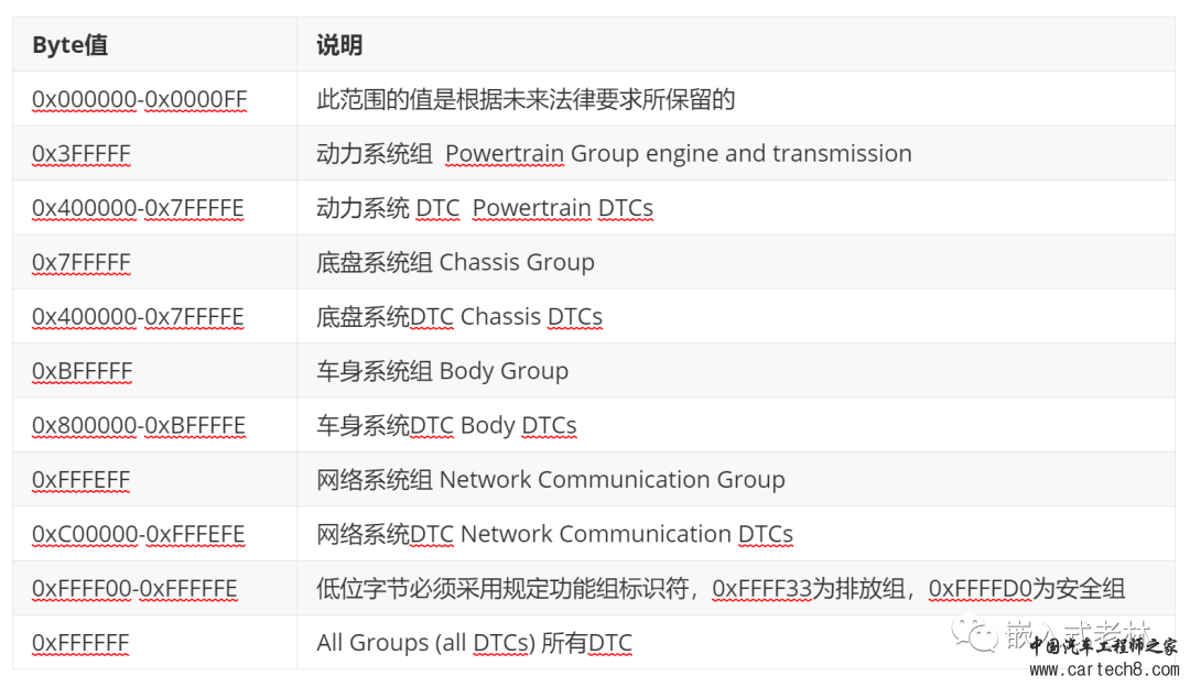 UDS统一诊断服务【十】清除诊断信息0X14服务w2.jpg