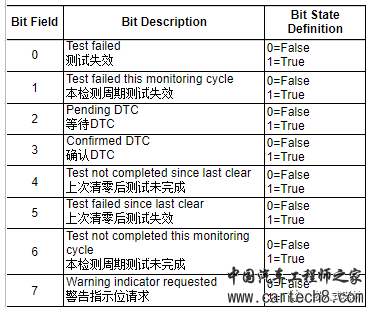 UDS统一诊断服务【十二】读取DTC信息0X19服务w35.jpg