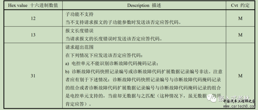 UDS统一诊断服务【十二】读取DTC信息0X19服务w34.jpg