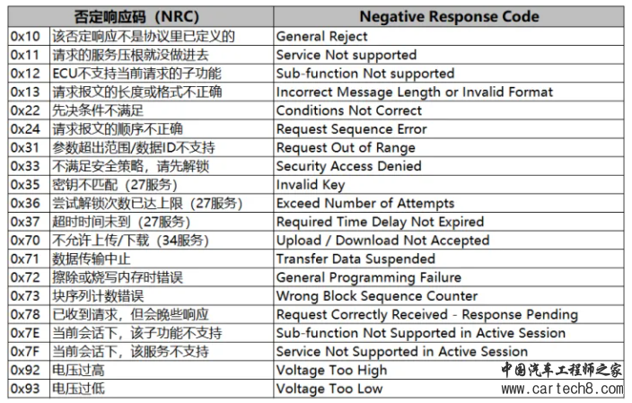 UDS基础知识介绍w3.jpg