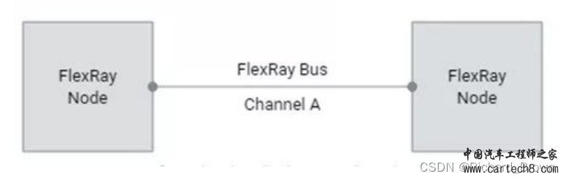 FlexRay 总线详细介绍w3.jpg
