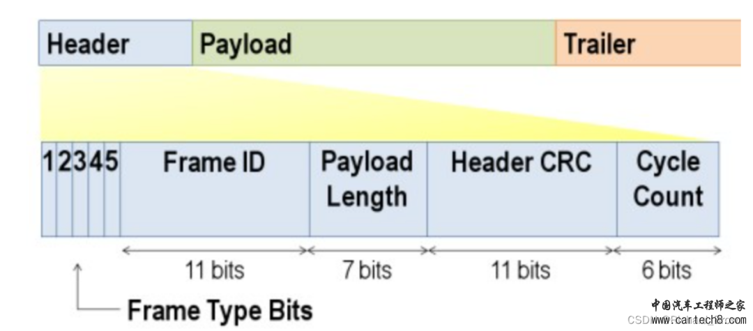 FlexRay 总线详细介绍w8.jpg