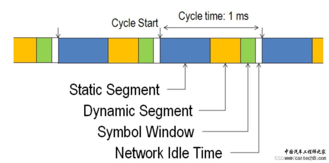 FlexRay 总线详细介绍w14.jpg