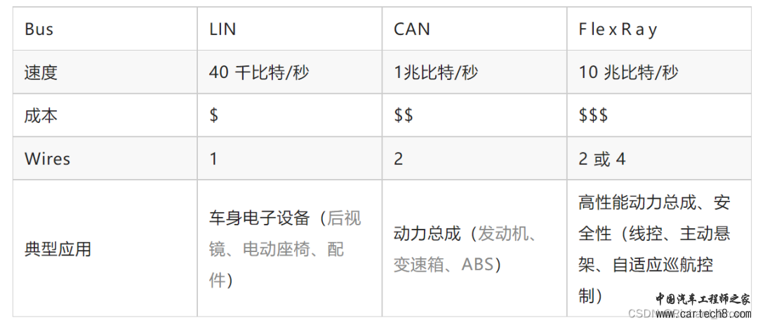 FlexRay 总线详细介绍w15.jpg