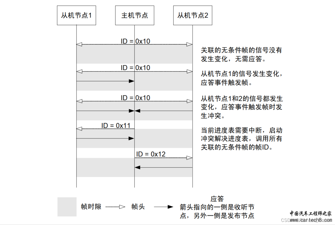 LIN总线详细介绍w13.jpg