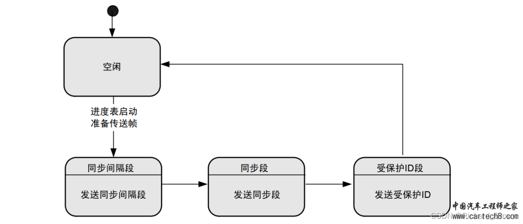 LIN总线详细介绍w17.jpg