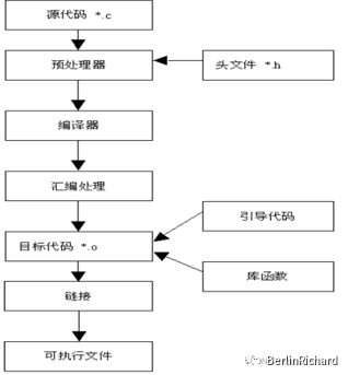 gcc编译过程介绍w3.jpg