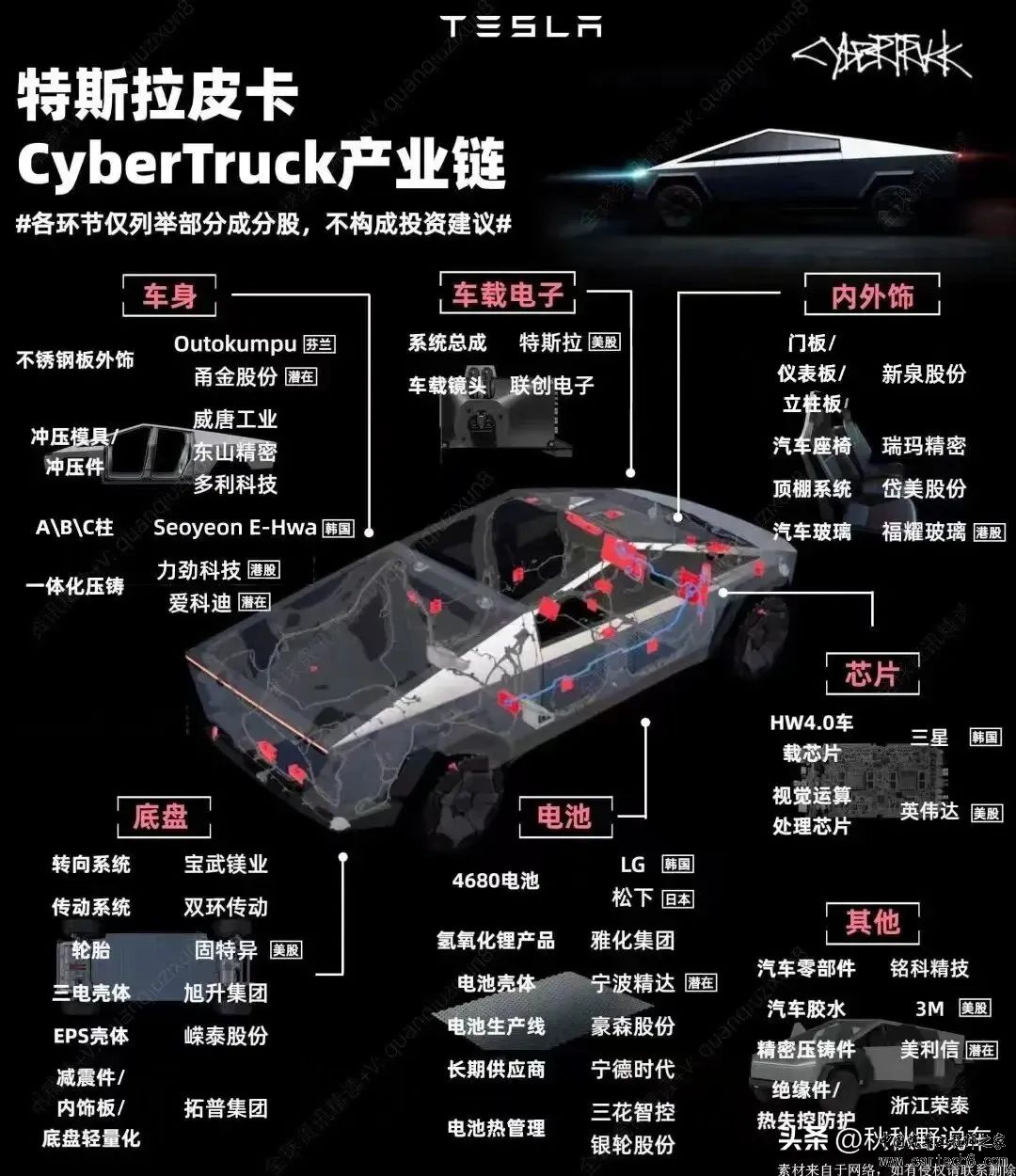 特斯拉CyberTruck部分零件供应商汇总w1.jpg
