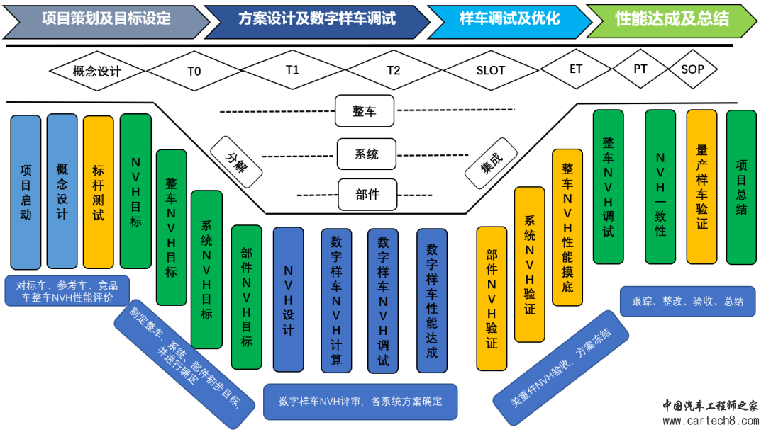 NVH性能开发流程w1.jpg