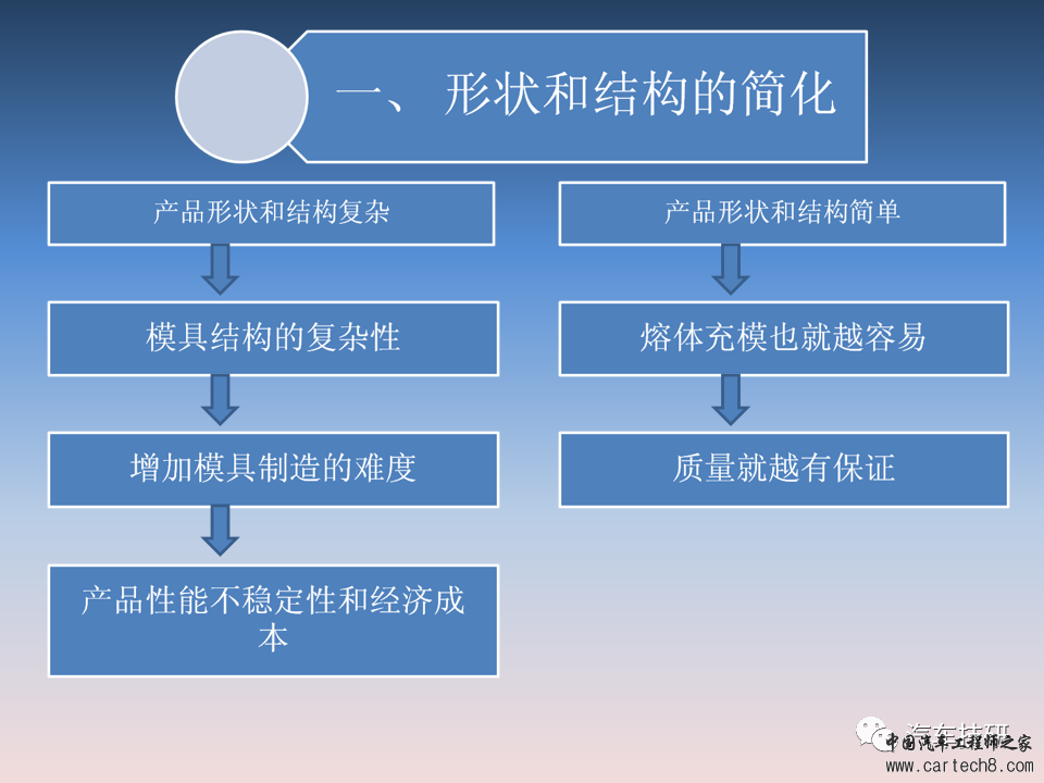 【技研】汽车塑料产品结构设计的一般原则及精度w4.jpg