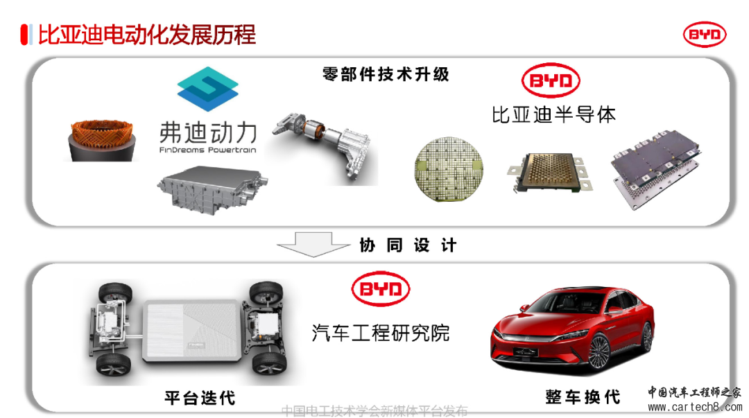 分享丨比亚迪电驱动系统3.0关键技术w4.jpg