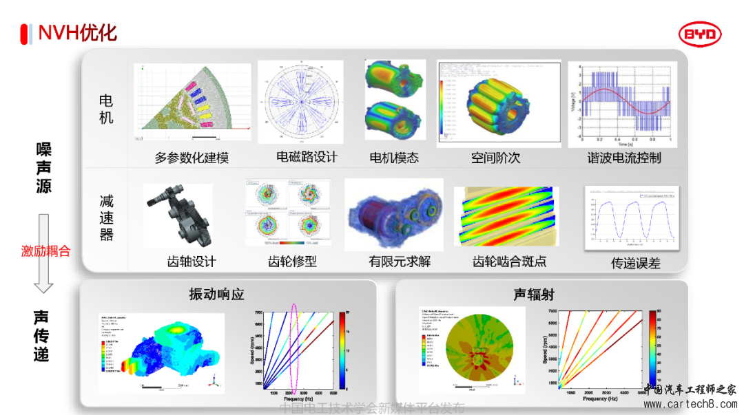 分享丨比亚迪电驱动系统3.0关键技术w18.jpg