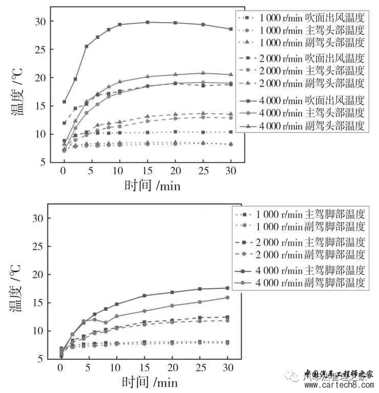 电动汽车热泵系统冬季乘员舱温升特性的实验研究w7.jpg