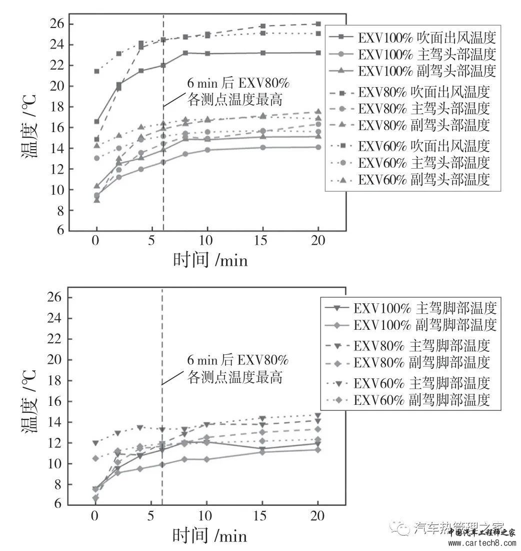 电动汽车热泵系统冬季乘员舱温升特性的实验研究w9.jpg