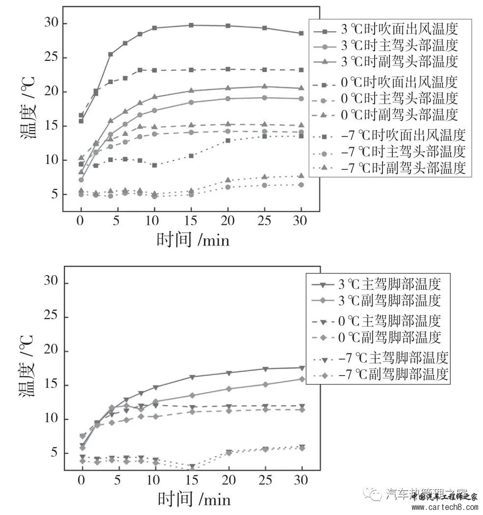 电动汽车热泵系统冬季乘员舱温升特性的实验研究w13.jpg