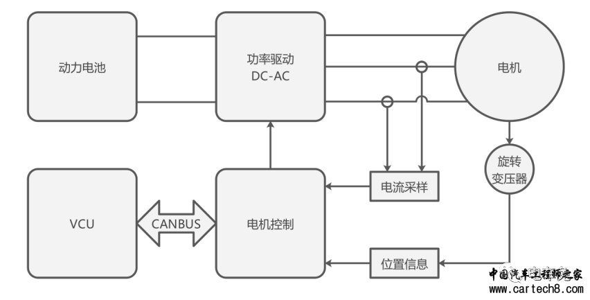 电动汽车电机控制盒内部结构及工作原理w2.jpg