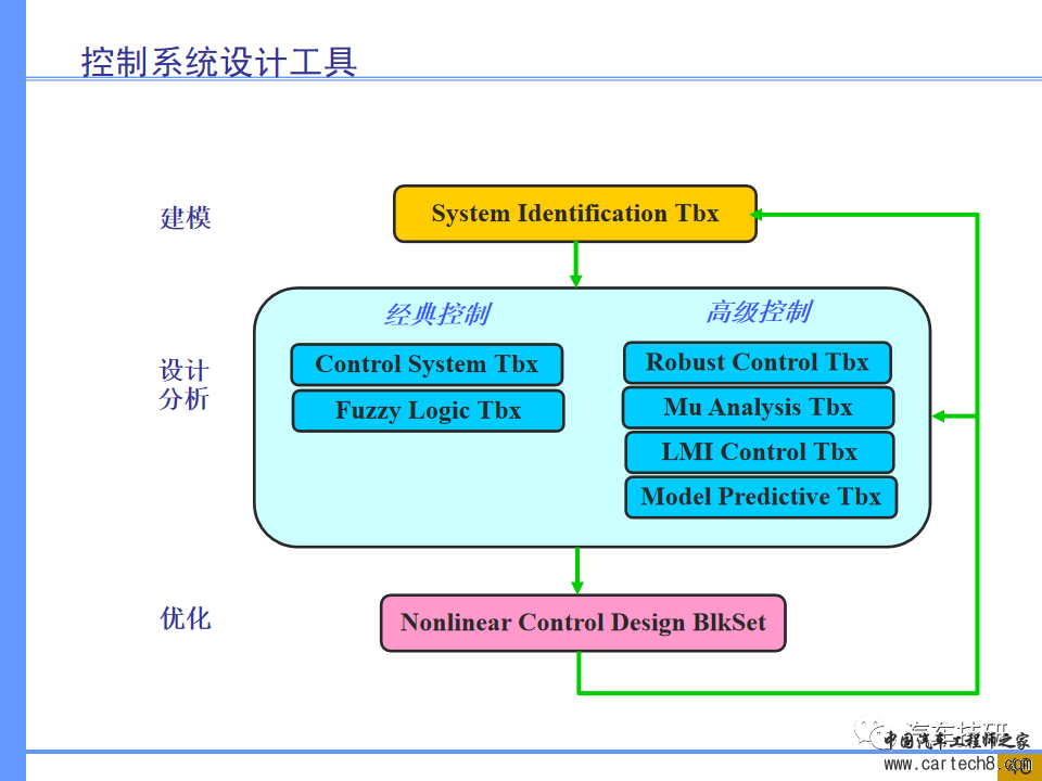 【技研】汽车系统工程及开发工具w42.jpg