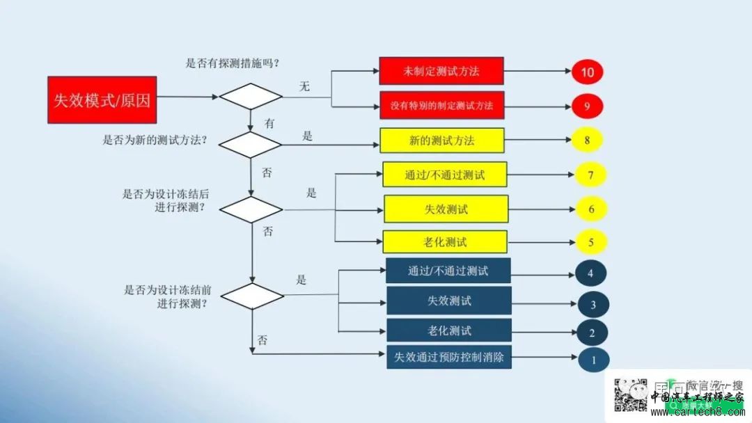 鲜万世：智能网联汽车如何运用FMEA，提升结构、硬件和软件的可靠性w35.jpg