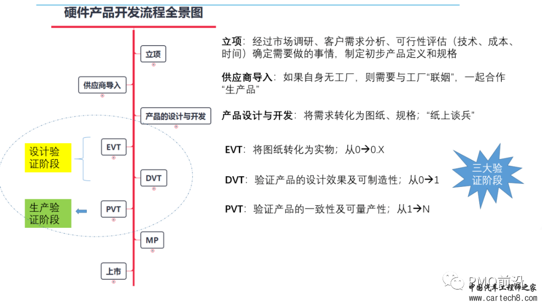 一文搞懂EVT、DVT、PVT、MP及其实例w1.jpg