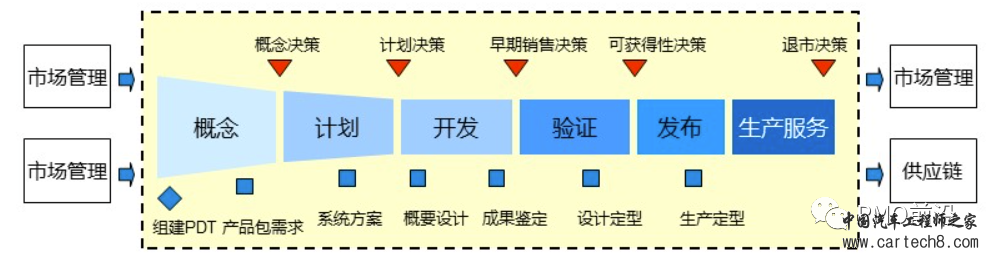 一文搞懂EVT、DVT、PVT、MP及其实例w3.jpg