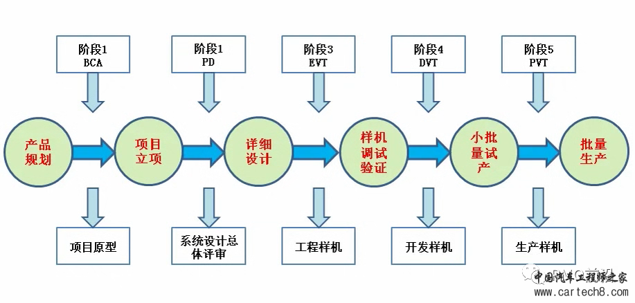 一文搞懂EVT、DVT、PVT、MP及其实例w2.jpg