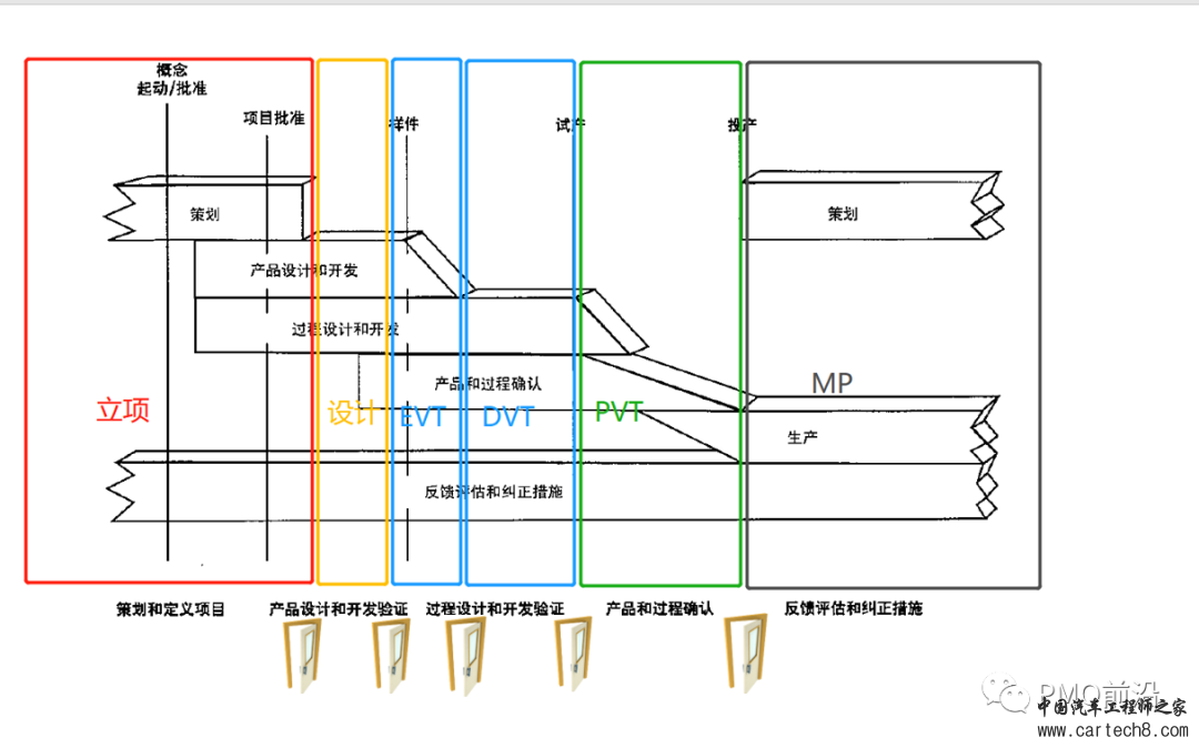 一文搞懂EVT、DVT、PVT、MP及其实例w6.jpg