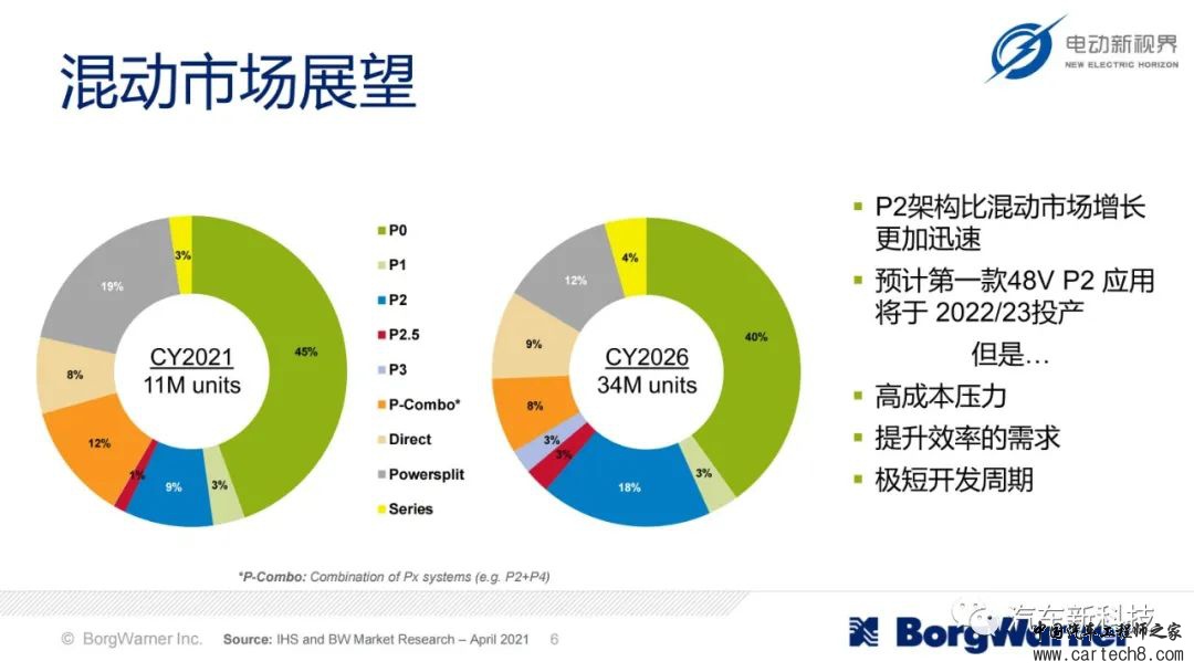 博格华纳为插混/全混/轻混提供的模块化电气化解决方案w6.jpg