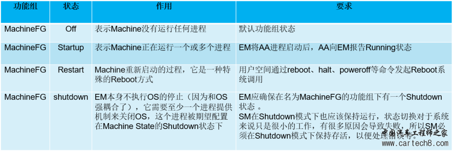 AP AUTOSAR硬核技术（2）：详解状态管理w7.jpg