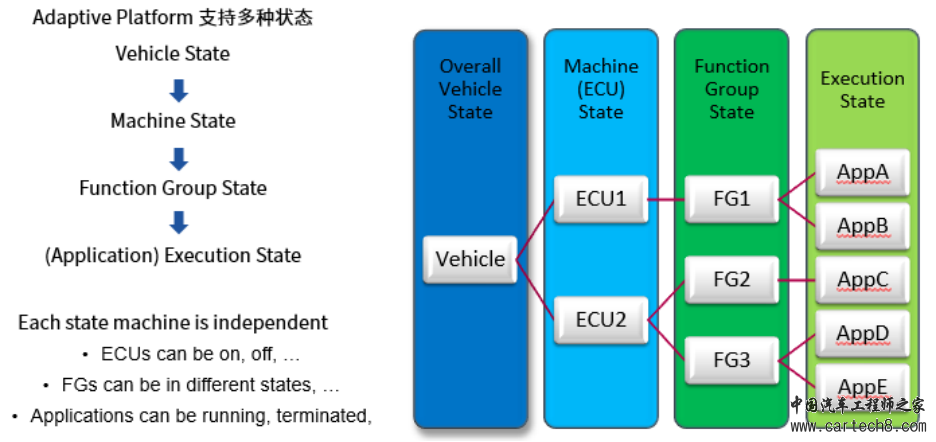 AP AUTOSAR硬核技术（2）：详解状态管理w20.jpg