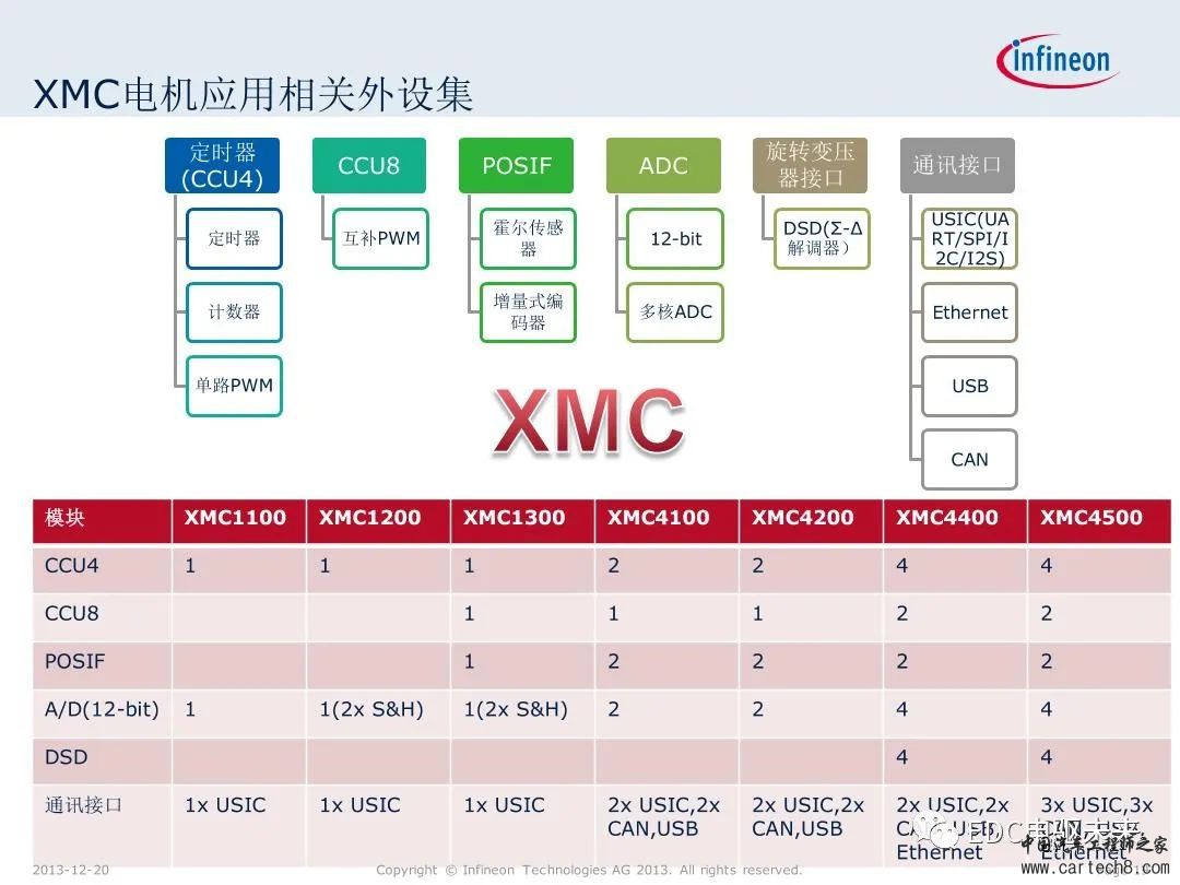 英飞凌XMC微控制器技术解析w19.jpg