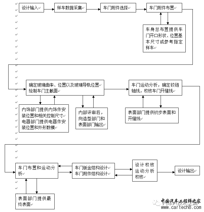 汽车车门设计方法与规范合集w1.jpg