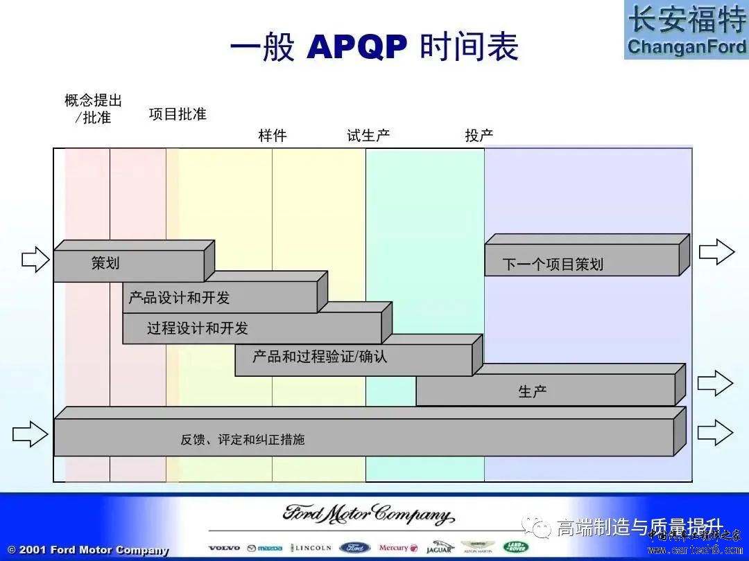 福特汽车 APQP及Q1内部培训教材w7.jpg