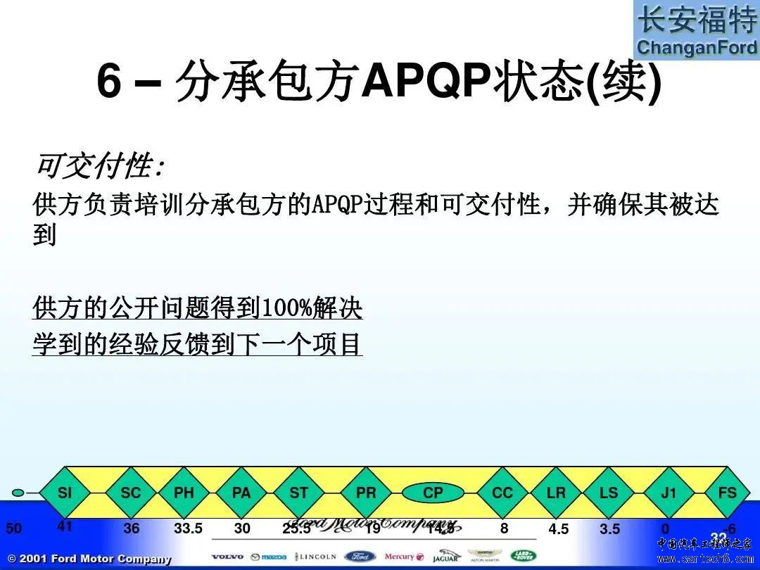 福特汽车 APQP及Q1内部培训教材w32.jpg