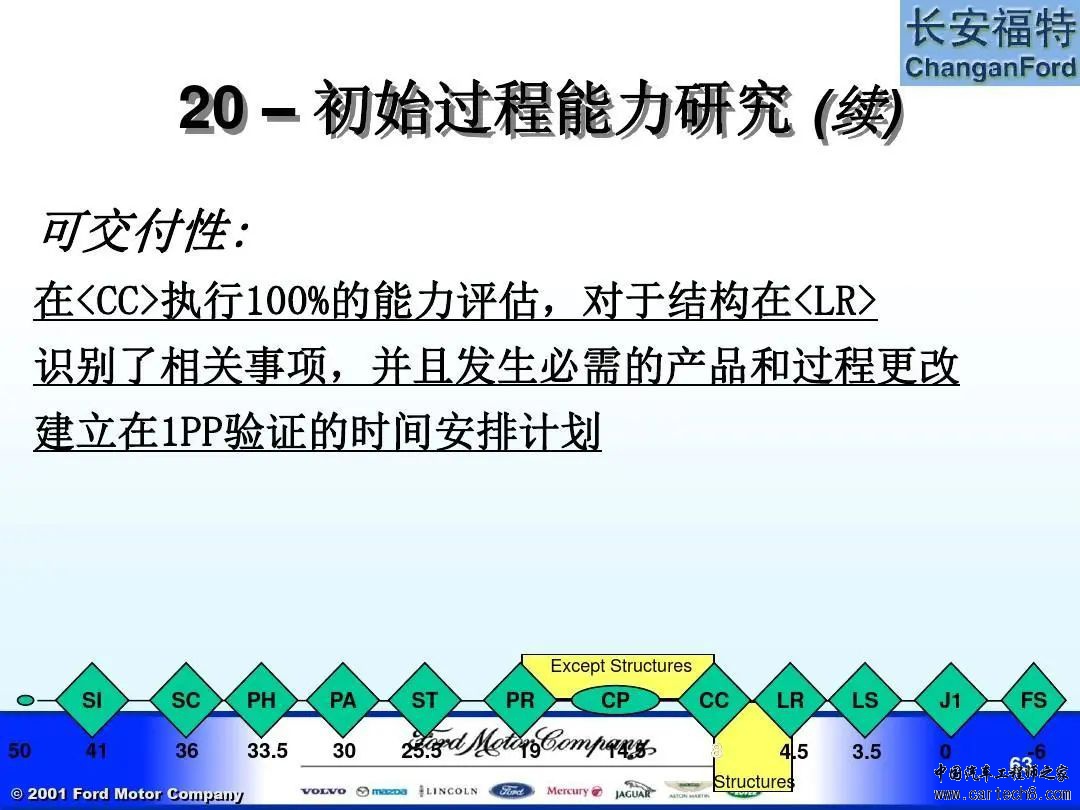 福特汽车 APQP及Q1内部培训教材w63.jpg