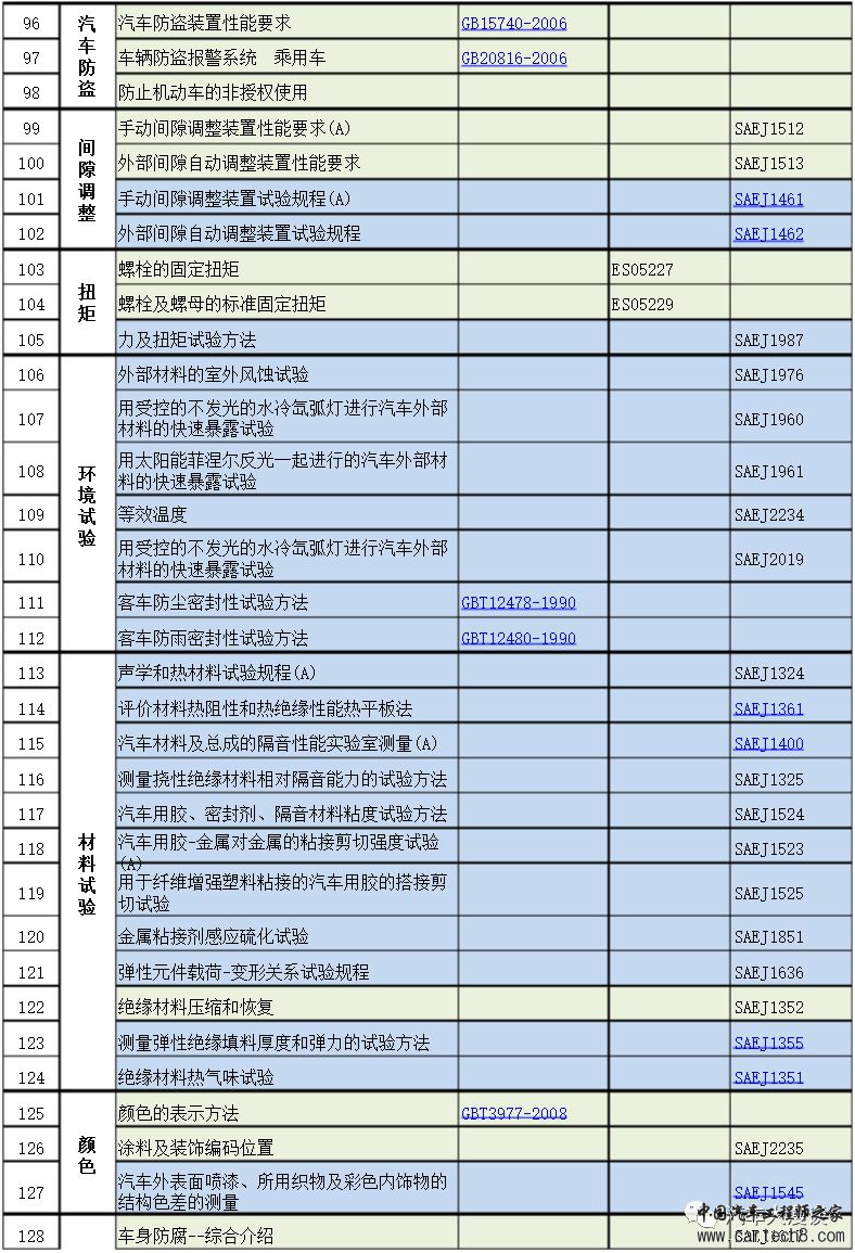 汽车研发标准分类汇总w4.jpg