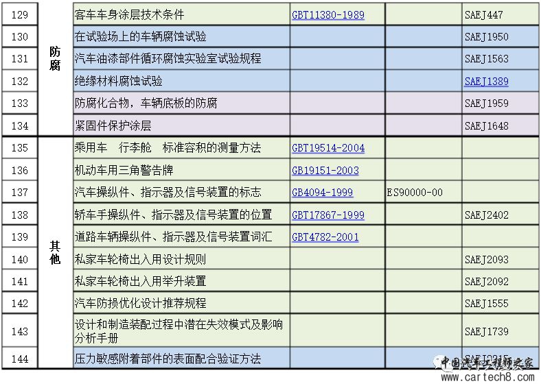 汽车研发标准分类汇总w5.jpg