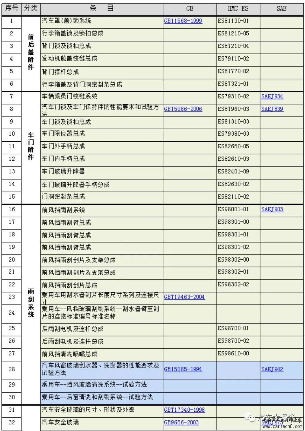 汽车研发标准分类汇总w8.jpg