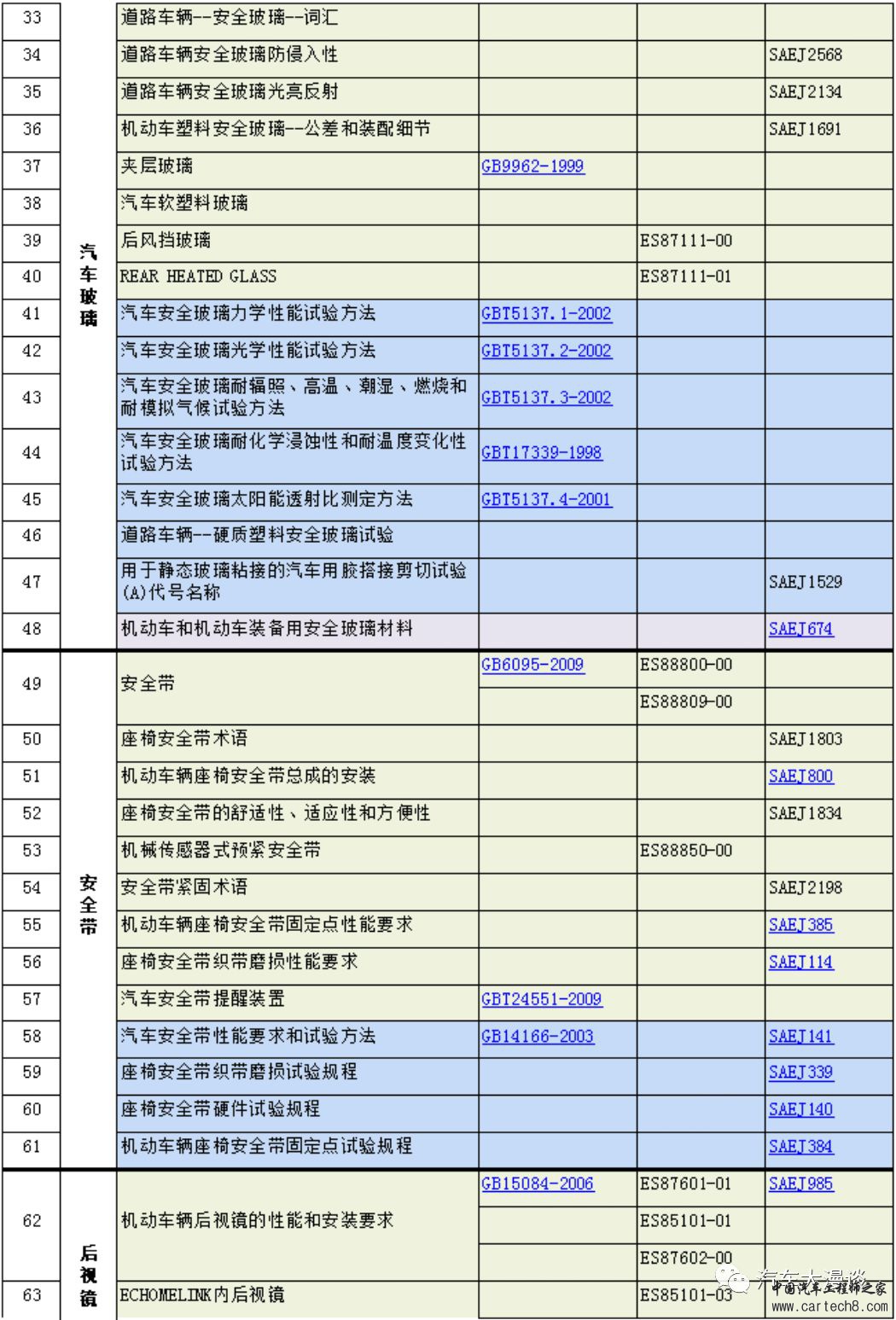 汽车研发标准分类汇总w9.jpg