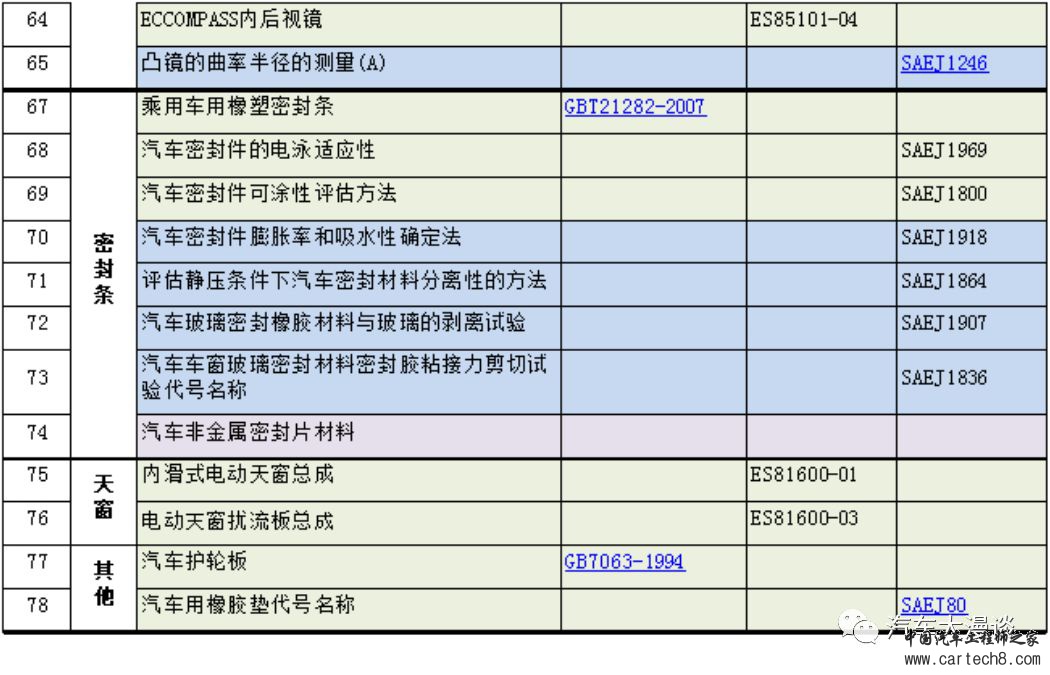 汽车研发标准分类汇总w10.jpg