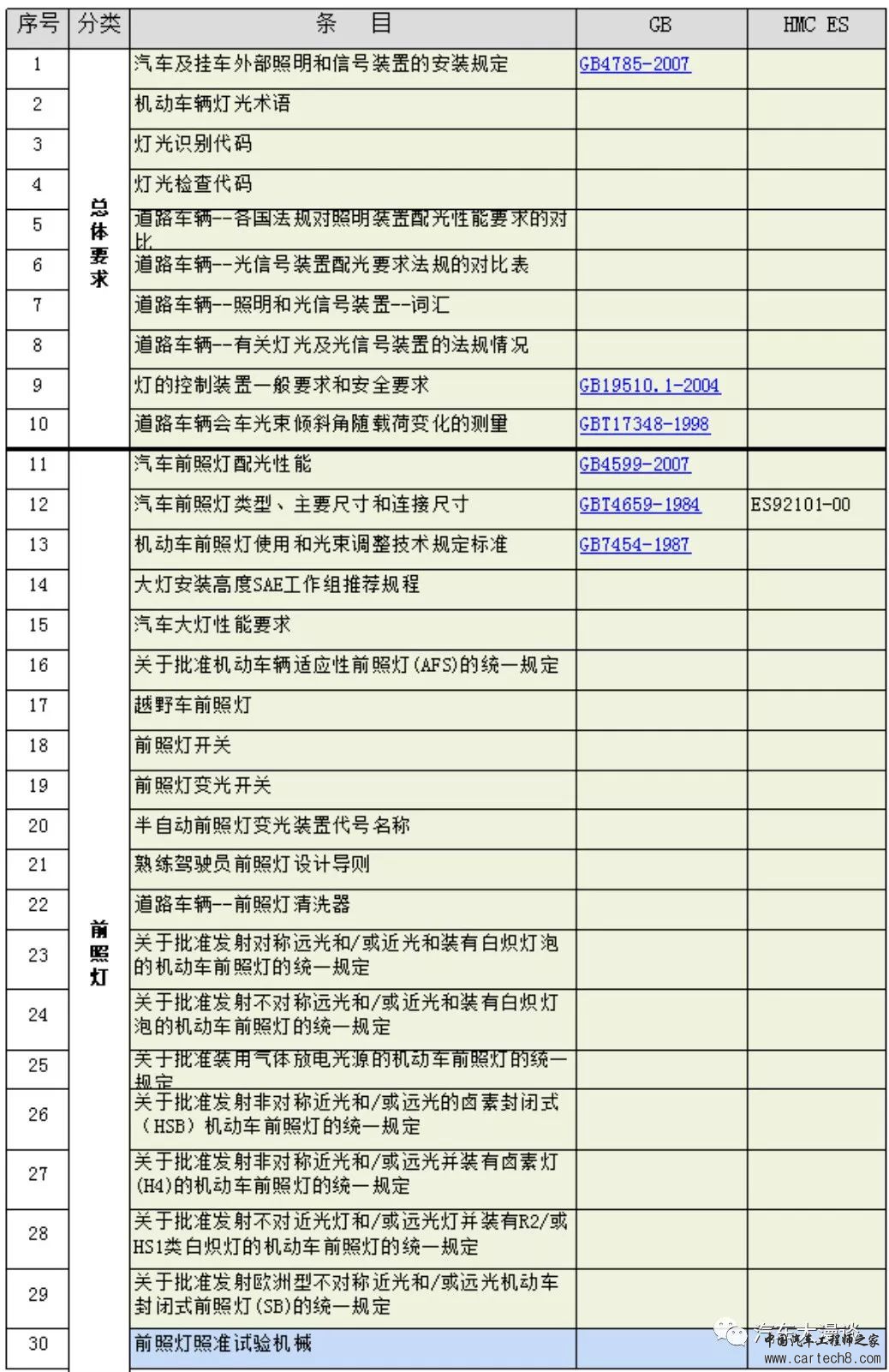 汽车研发标准分类汇总w15.jpg