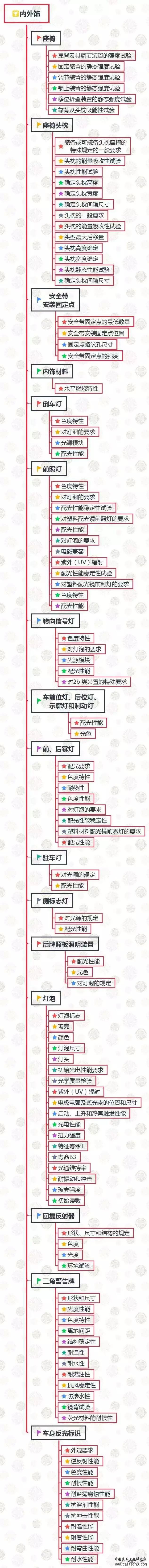 汽车整车及零部件试验项目大全w10.jpg